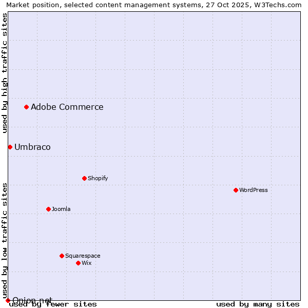 Market position of Adobe Commerce vs. Umbraco vs. Onion.net