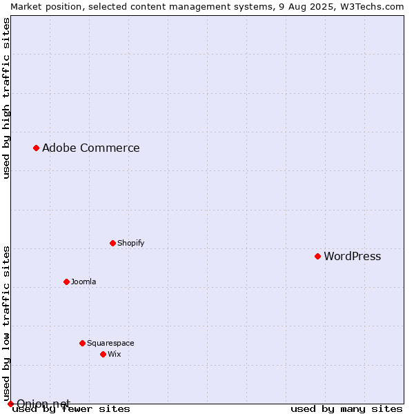 Market position of WordPress vs. Adobe Commerce vs. Onion.net