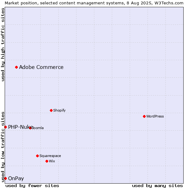 Market position of Adobe Commerce vs. OnPay vs. PHP-Nuke