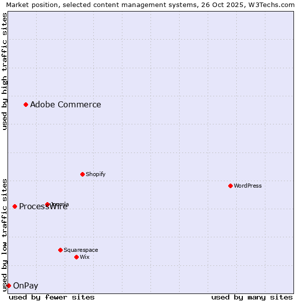 Market position of Adobe Commerce vs. ProcessWire vs. OnPay