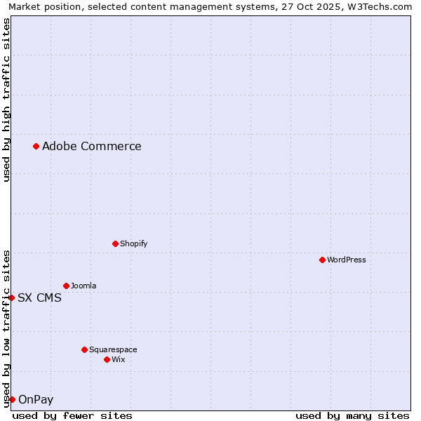 Market position of Adobe Commerce vs. OnPay vs. SX CMS
