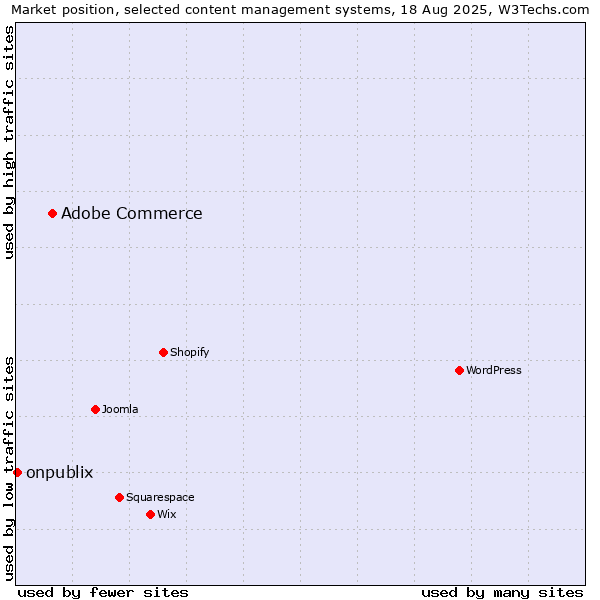 Market position of Adobe Commerce vs. onpublix