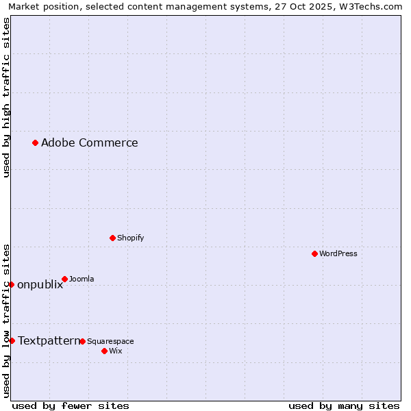 Market position of Adobe Commerce vs. Textpattern vs. onpublix