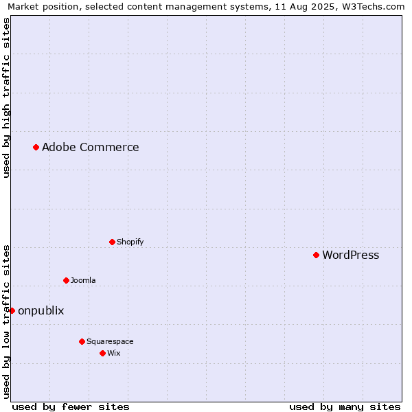 Market position of WordPress vs. Adobe Commerce vs. onpublix