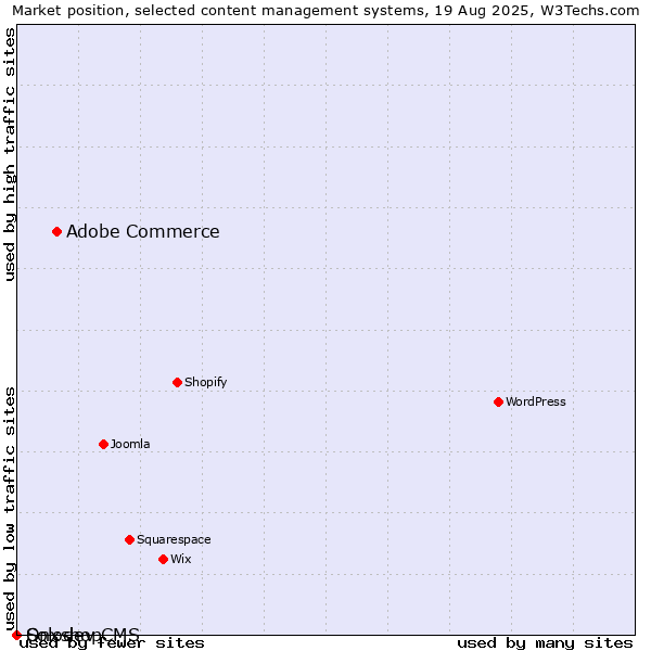 Market position of Adobe Commerce vs. Solodev CMS vs. Onxshop