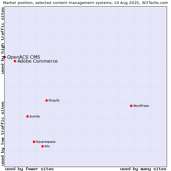 Market position of Adobe Commerce vs. OpenACS CMS