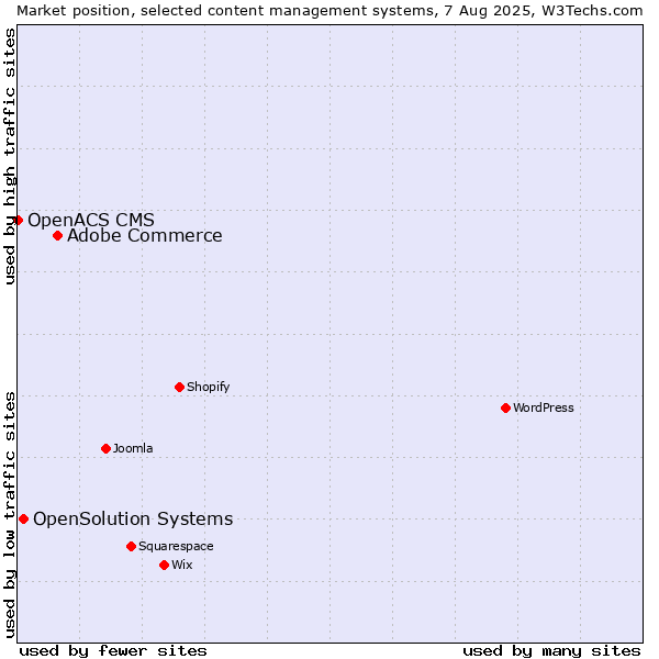 Market position of Adobe Commerce vs. OpenSolution Systems vs. OpenACS CMS