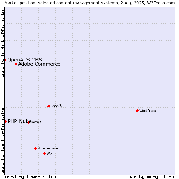 Market position of Adobe Commerce vs. PHP-Nuke vs. OpenACS CMS