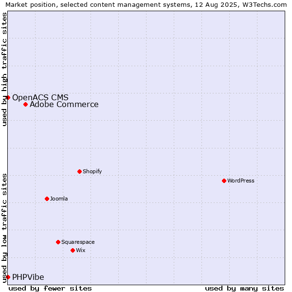 Market position of Adobe Commerce vs. OpenACS CMS vs. PHPVibe