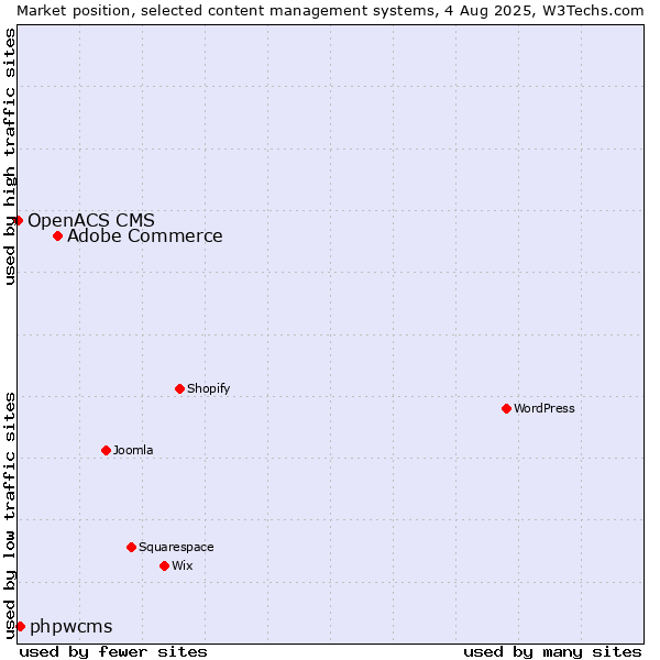 Market position of Adobe Commerce vs. phpwcms vs. OpenACS CMS