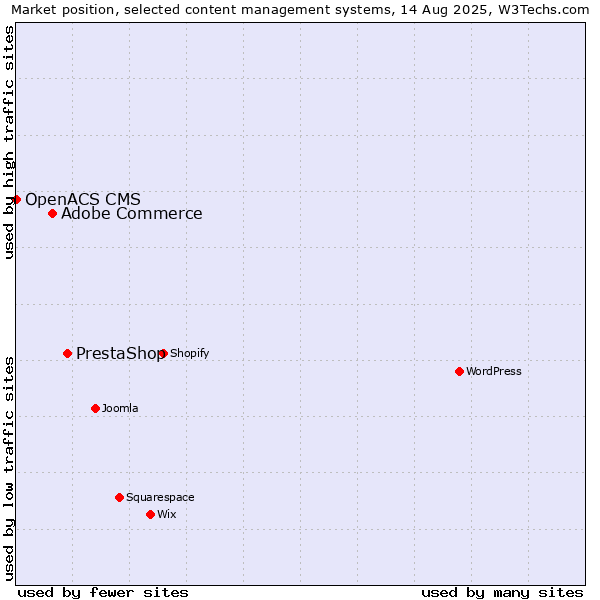 Market position of PrestaShop vs. Adobe Commerce vs. OpenACS CMS