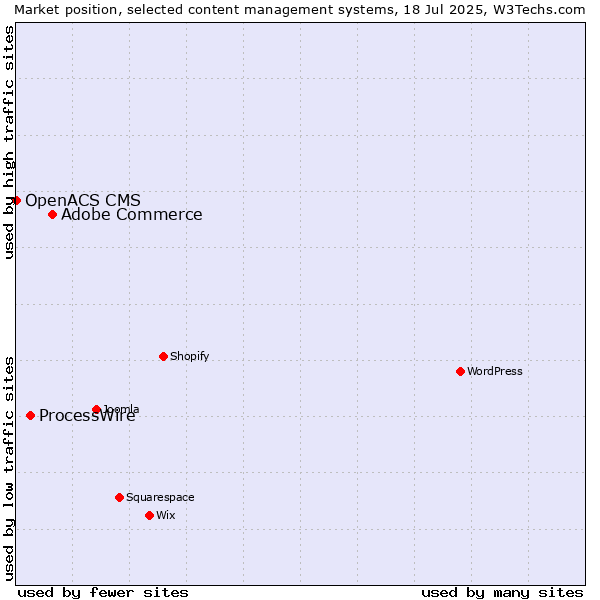 Market position of Adobe Commerce vs. ProcessWire vs. OpenACS CMS