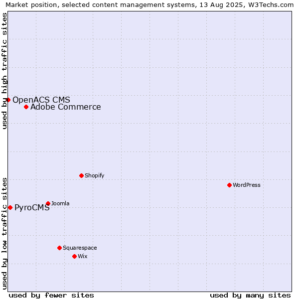 Market position of Adobe Commerce vs. PyroCMS vs. OpenACS CMS