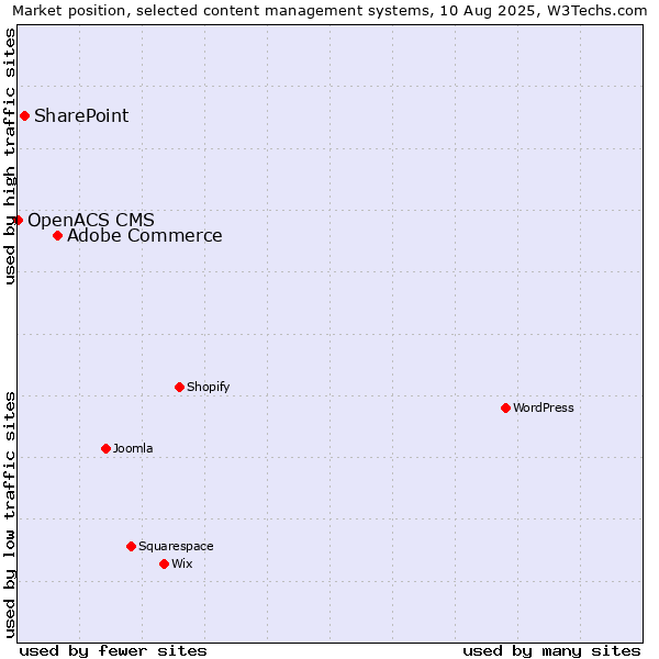 Market position of Adobe Commerce vs. SharePoint vs. OpenACS CMS