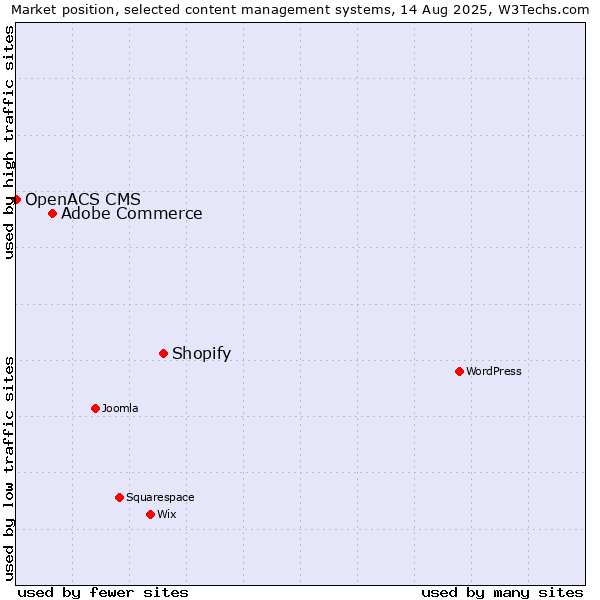 Market position of Shopify vs. Adobe Commerce vs. OpenACS CMS