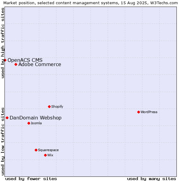 Market position of Adobe Commerce vs. DanDomain Webshop vs. OpenACS CMS