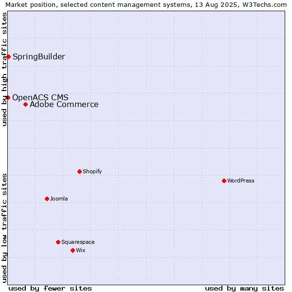 Market position of Adobe Commerce vs. SpringBuilder vs. OpenACS CMS