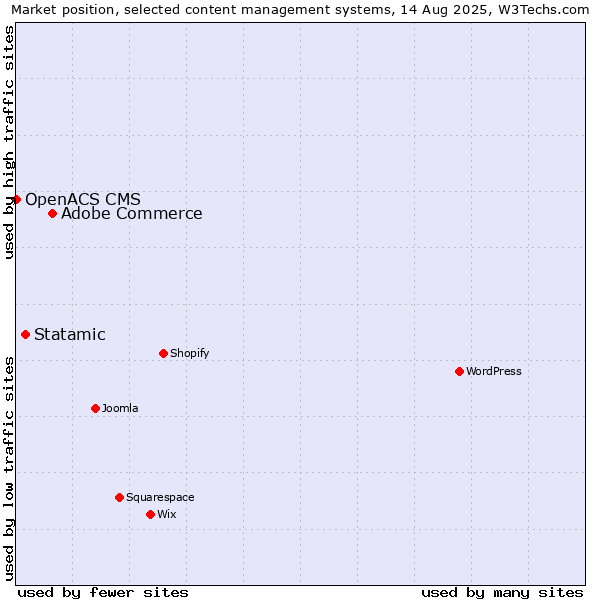 Market position of Adobe Commerce vs. Statamic vs. OpenACS CMS