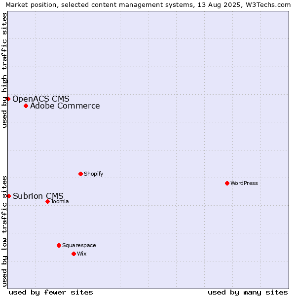 Market position of Adobe Commerce vs. Subrion CMS vs. OpenACS CMS