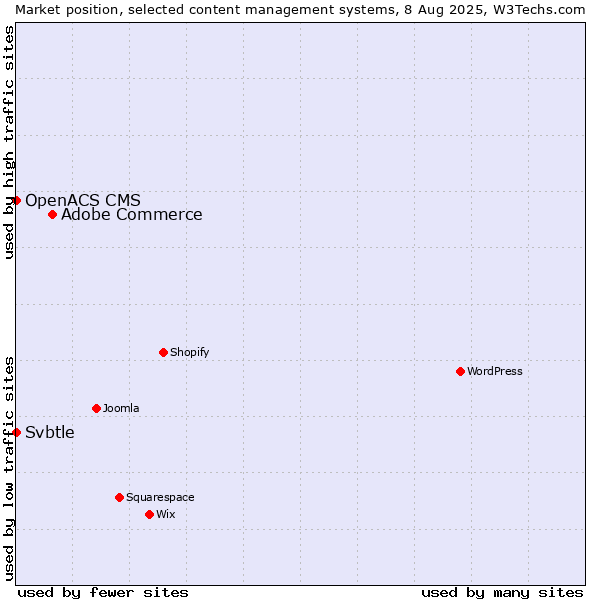 Market position of Adobe Commerce vs. Svbtle vs. OpenACS CMS