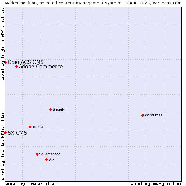 Market position of Adobe Commerce vs. SX CMS vs. OpenACS CMS