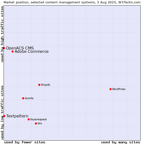 Market position of Adobe Commerce vs. Textpattern vs. OpenACS CMS