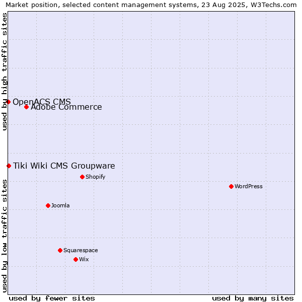 Market position of Adobe Commerce vs. Tiki Wiki CMS Groupware vs. OpenACS CMS