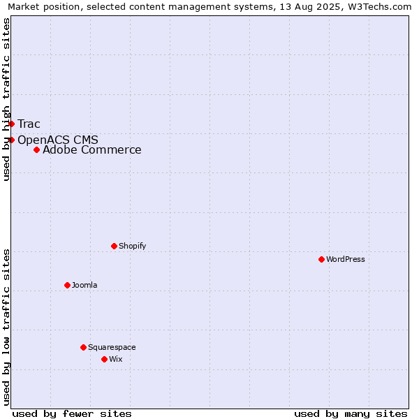 Market position of Adobe Commerce vs. Trac vs. OpenACS CMS