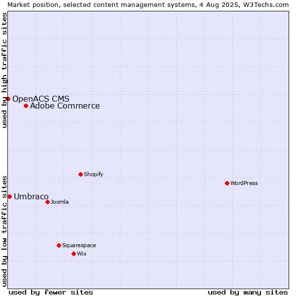 Market position of Adobe Commerce vs. Umbraco vs. OpenACS CMS