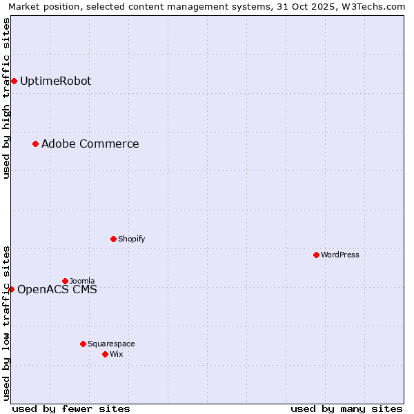 Market position of Adobe Commerce vs. UptimeRobot vs. OpenACS CMS