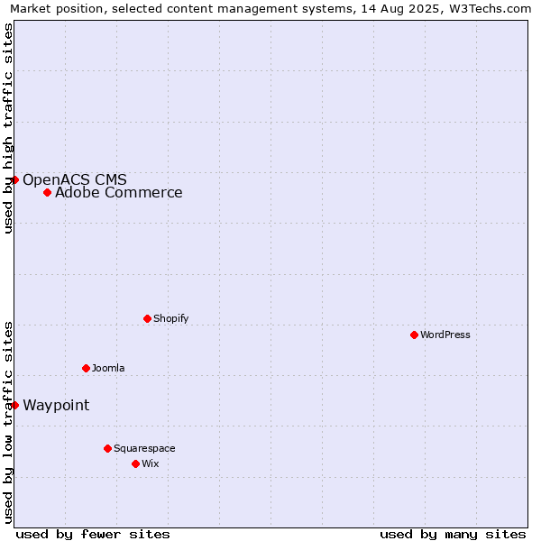 Market position of Adobe Commerce vs. Waypoint vs. OpenACS CMS