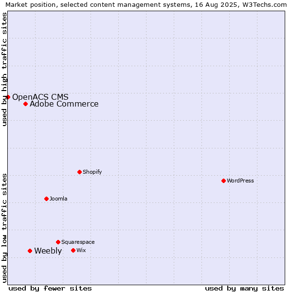 Market position of Weebly vs. Adobe Commerce vs. OpenACS CMS