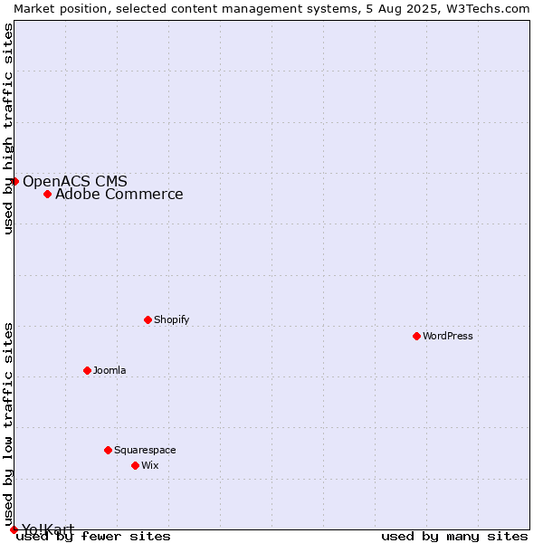 Market position of Adobe Commerce vs. OpenACS CMS vs. Yo!Kart