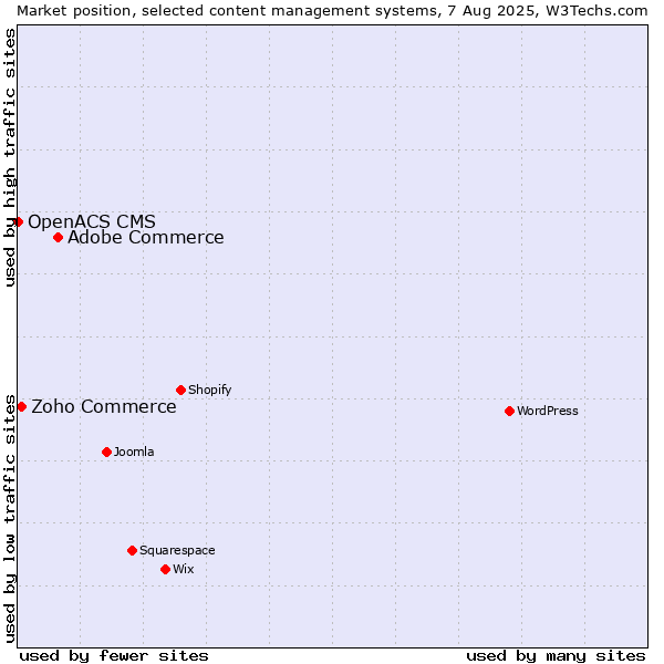 Market position of Adobe Commerce vs. Zoho Commerce vs. OpenACS CMS