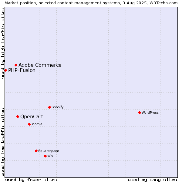 Market position of OpenCart vs. Adobe Commerce vs. PHP-Fusion
