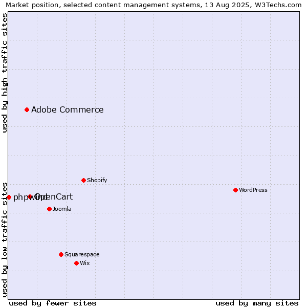 Market position of OpenCart vs. Adobe Commerce vs. phpwind