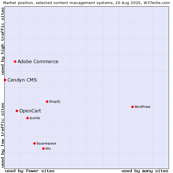 Market position of OpenCart vs. Adobe Commerce vs. Cendyn CMS
