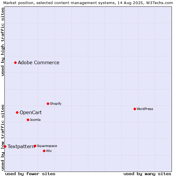 Market position of OpenCart vs. Adobe Commerce vs. Textpattern