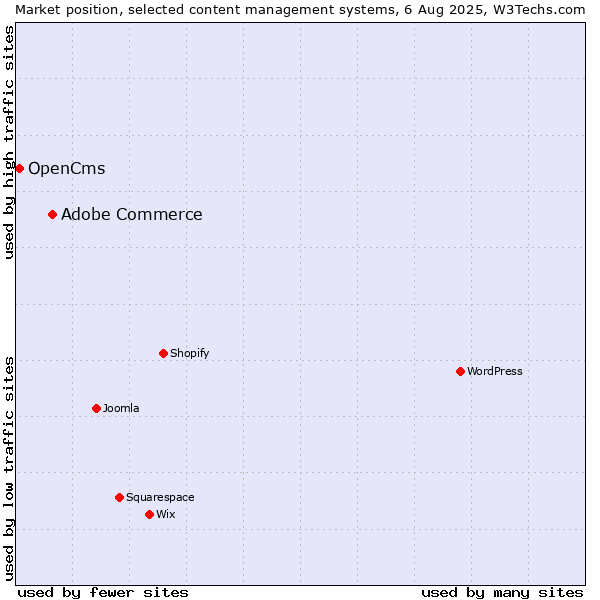 Market position of Adobe Commerce vs. OpenCms