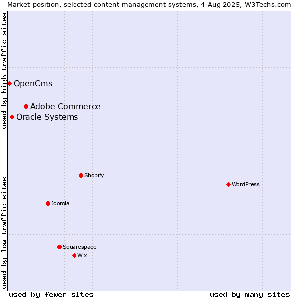 Market position of Adobe Commerce vs. Oracle Systems vs. OpenCms