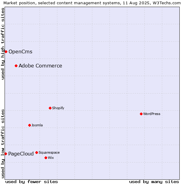 Market position of Adobe Commerce vs. OpenCms vs. PageCloud