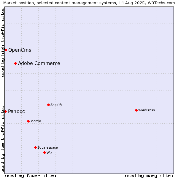 Market position of Adobe Commerce vs. OpenCms vs. Pandoc