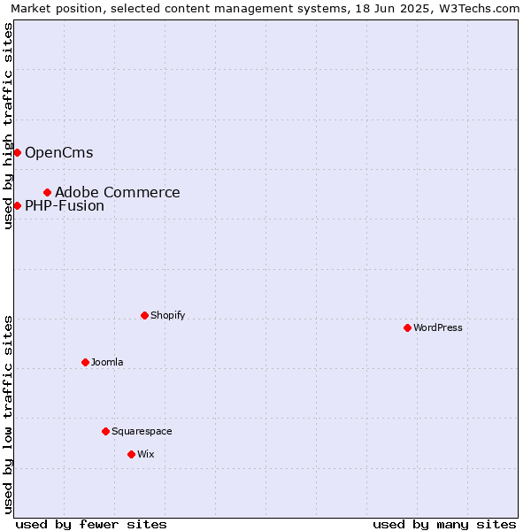 Market position of Adobe Commerce vs. OpenCms vs. PHP-Fusion