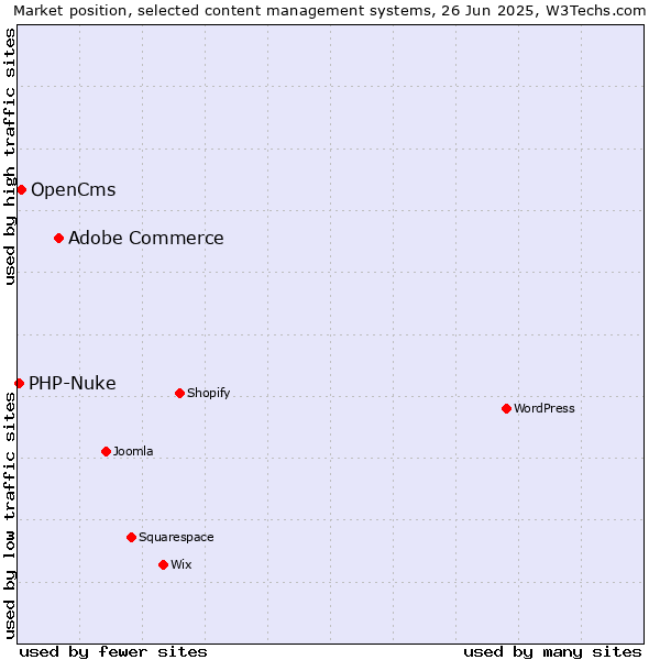 Market position of Adobe Commerce vs. OpenCms vs. PHP-Nuke