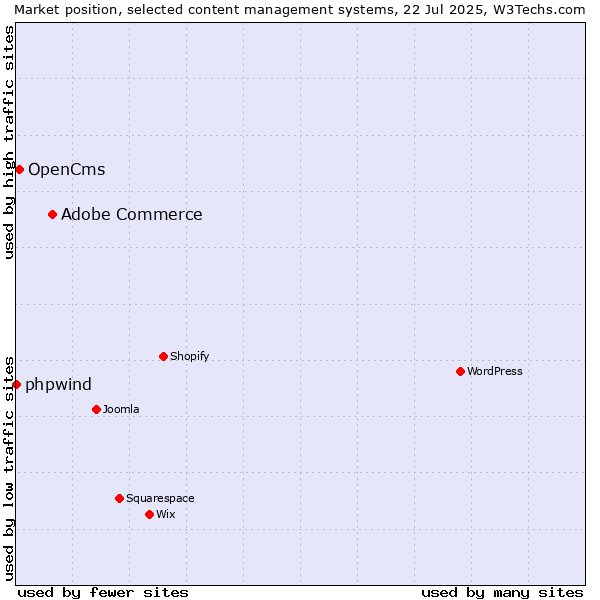 Market position of Adobe Commerce vs. OpenCms vs. phpwind
