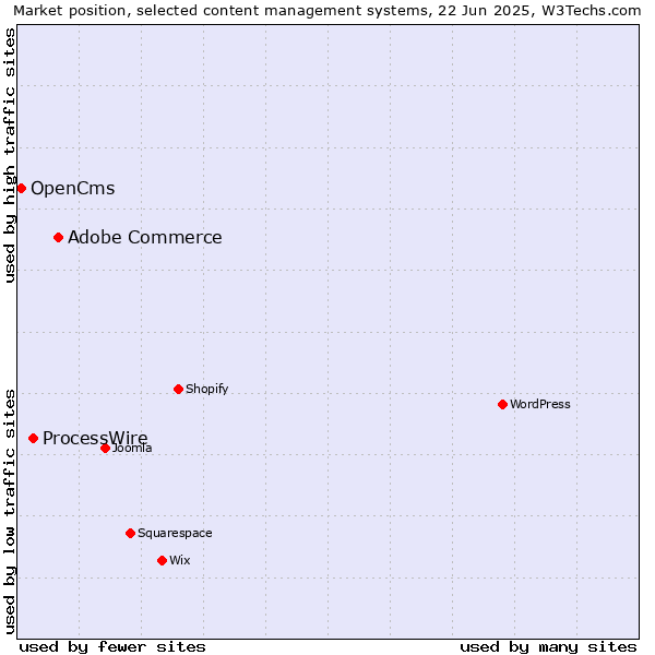 Market position of Adobe Commerce vs. ProcessWire vs. OpenCms