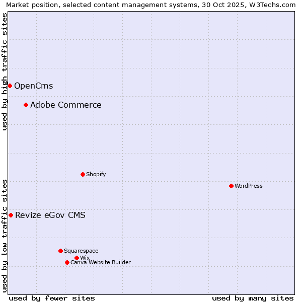 Market position of Adobe Commerce vs. Revize eGov CMS vs. OpenCms