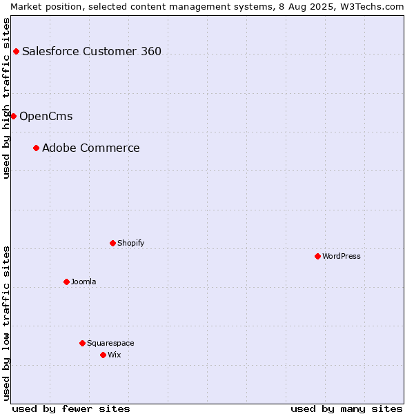Market position of Adobe Commerce vs. Salesforce Customer 360 vs. OpenCms