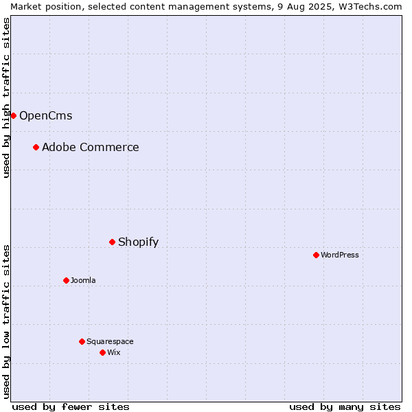 Market position of Shopify vs. Adobe Commerce vs. OpenCms