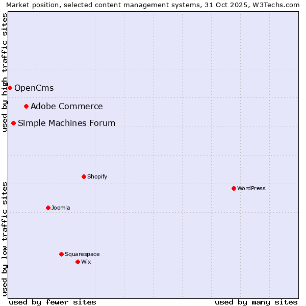 Market position of Adobe Commerce vs. Simple Machines Forum vs. OpenCms
